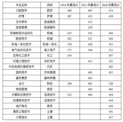 枣庄职业学院分数线（枣庄职业学院录取线）-图1