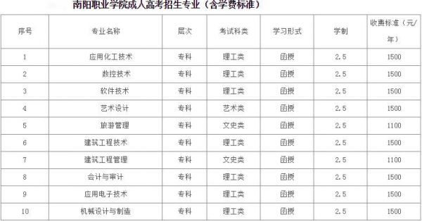 南阳职业学院退学（南阳职业学院收费标准）-图2