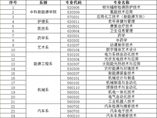 武威职业学院专业排名（武威职业技术学院专业排名）-图3