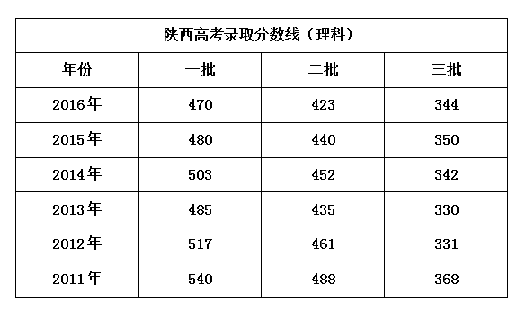 陕西3加2的学校（陕西3加2学校录取分数线）-图2