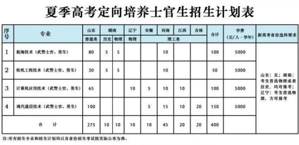 2017年士官学校招生计划（2017年士官学校招生计划表）-图2