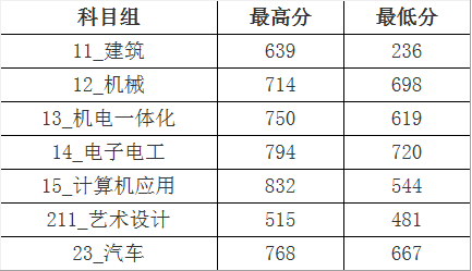 南京工业职业学院分数线（南京工业职业技术学院录取线）