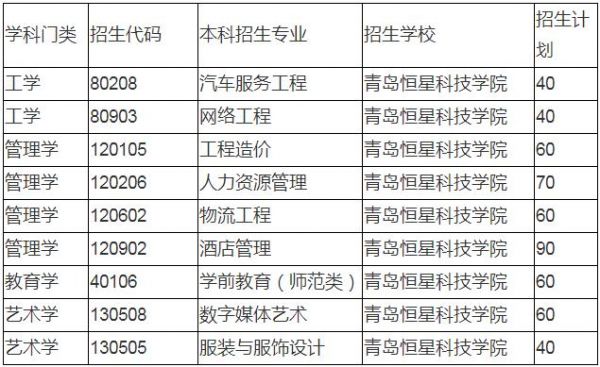 青岛可以专升本的学校（青岛可以专升本的大学）-图1