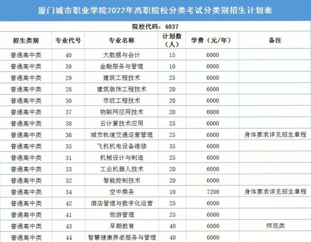 厦门城市职业学院官网新生（厦门城市职业学院招生章程网址）-图3