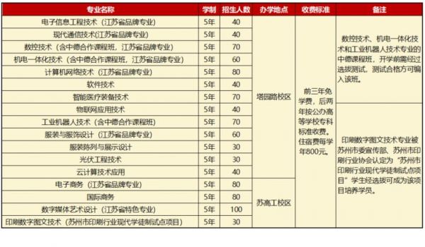 苏州职业学院王牌专业（苏州职业学院王牌专业有哪些）-图2