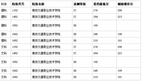 江苏省职业学院分数线的简单介绍-图1