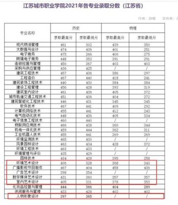 江苏省职业学院分数线的简单介绍-图2