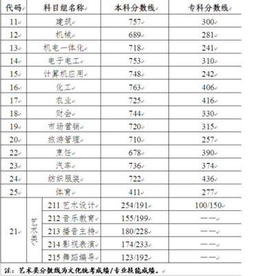 江苏省职业学院分数线的简单介绍-图3