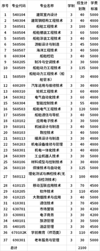 渤海船舶职业学院经批准（渤海船舶职业学院属于什么学历）-图2