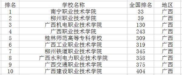 南宁高职高专学校排名（南宁高职高专学校排名前十）-图2