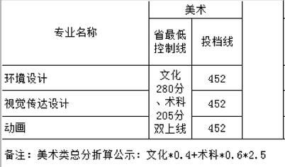 华立职业学院分数线（华立2019录取分数）