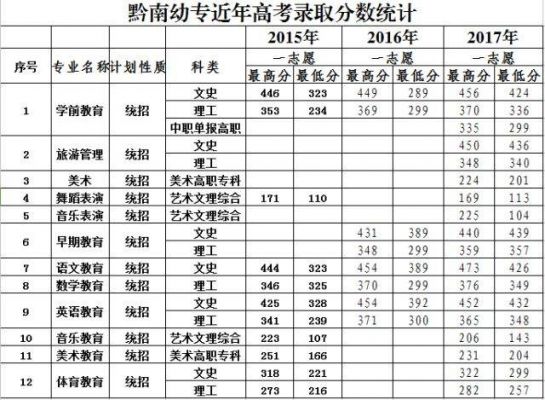 贵定幼师学校分数线（贵定幼师学校分数线是多少）-图1