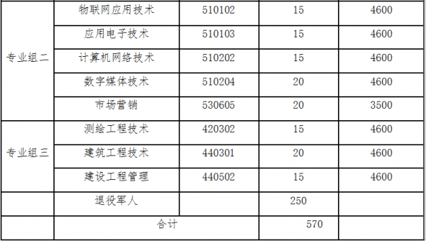 湖南国防职业学院招生章程（湖南国防职业技术学院招生要求）-图3