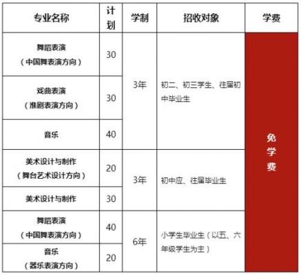 扬州艺术学校招生要求（扬州艺术学校招生要求条件）-图1