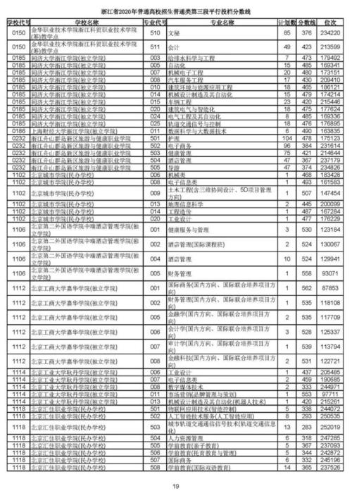 浙江省高考第三段学校（2020浙江省高考三段录取学院）-图3