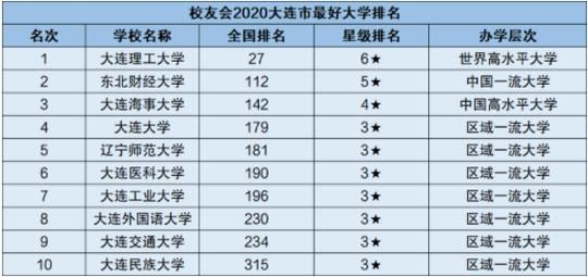 大连空乘学校排名（大连空乘学校排名前十）-图3