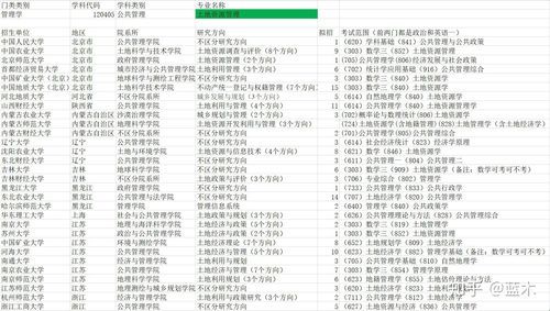 土管考研的学校（土管专业考研科目）