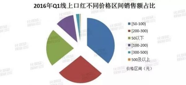 口红市场调查报告范文（2020口红市场调查与市场分析）-图3