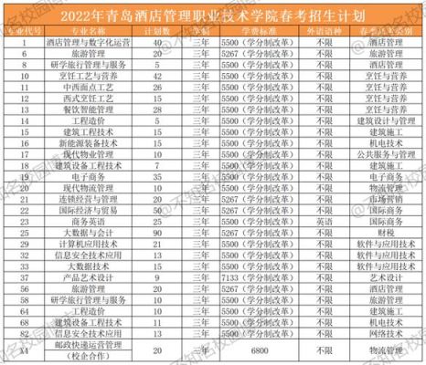 2016青岛职业学院春考（青岛职业技术学院春季单招）-图3