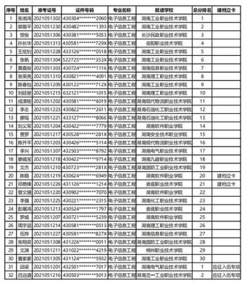 潇湘职业学院录取名单（潇湘职业学院专升本录取名单）-图1