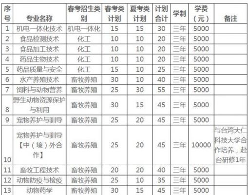 河南商丘畜牧兽医学校（河南商丘畜牧兽医学校招生简章）-图2