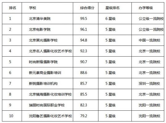 全国民办摄影学校排名（摄影专业民办大学排名）