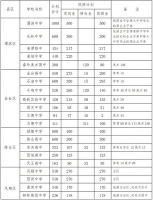 宝鸡私立学校高中（宝鸡私立高中录取分数线2021）-图2