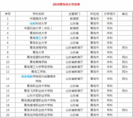 青岛三本学校有哪些（青岛三本学校有哪些大学）