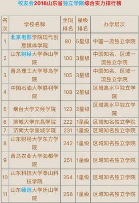 青岛三本学校有哪些（青岛三本学校有哪些大学）-图3