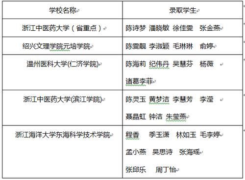 丽水护士学校招生（丽水护士学校招生入口）-图1