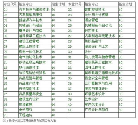 盐城工业职业学院专业（盐城工业职业学院专业代码）-图2