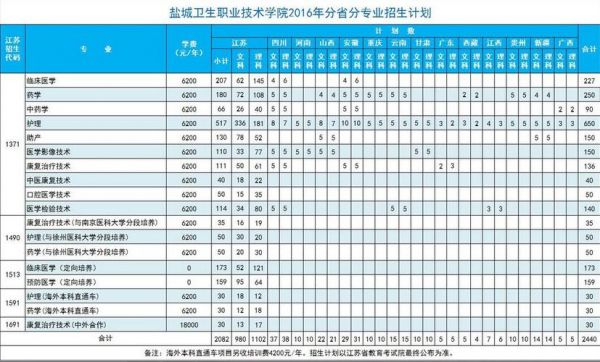 江苏盐城医药职业学院招生（江苏盐城医药职业学校地址）-图1