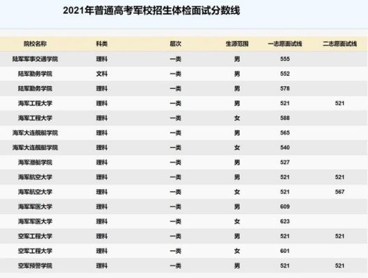 南京士官学校分数线（南京有哪些学校招士官生）-图2