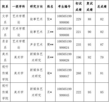 摄影大学学校分数线（摄影大学的录取分数线）-图2