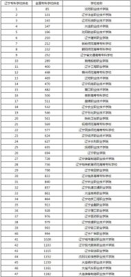 辽宁省公办大专学校（辽宁省公办大专学校排名一览表）