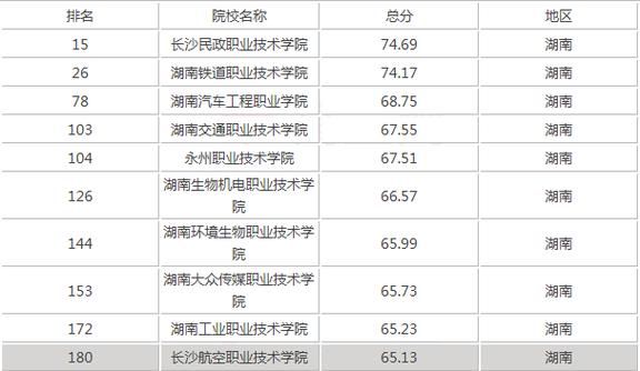 2017年湖南十大专科学校排名（2021年湖南十大专科学校）-图1