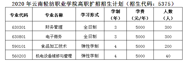 云南轻纺职业学院学院（云南轻纺职业学院有什么专业）-图3