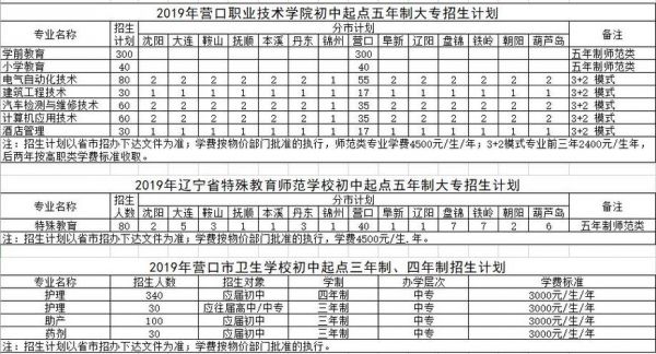 营口市卫生学校招生（营口市卫生学校招生条件）-图1