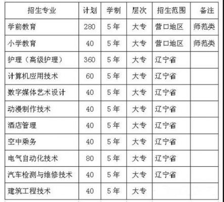 营口市卫生学校招生（营口市卫生学校招生条件）-图2