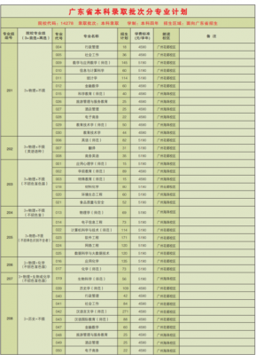 广州第二师范学校专业（广东第二师范学院校区专业）-图3