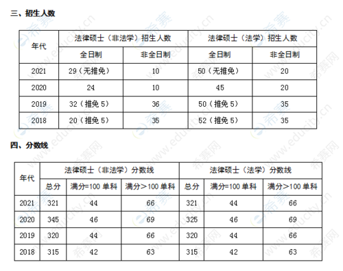 法律硕士学校批次（法律硕士招生名额）-图3