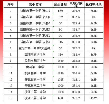 益阳市高中学校排名（益阳市高中学校排名及分数线）-图1