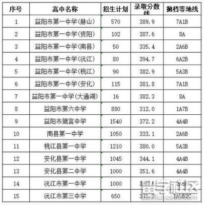 益阳市高中学校排名（益阳市高中学校排名及分数线）-图3