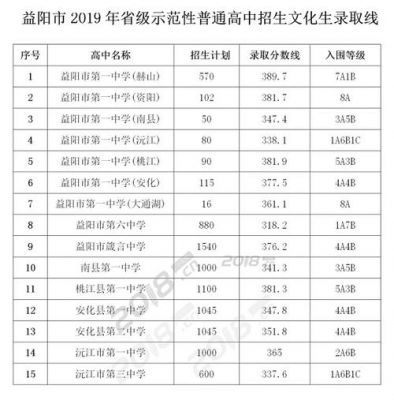 益阳市高中学校排名（益阳市高中学校排名及分数线）-图2