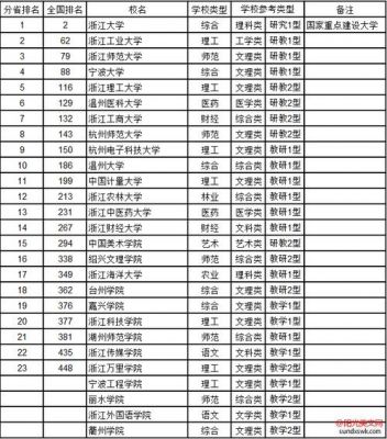 渐江共有几所大专学校（渐江大学全国排名第几）-图3