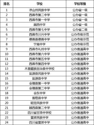 达州学校排名最好（达州最好的学校）-图2