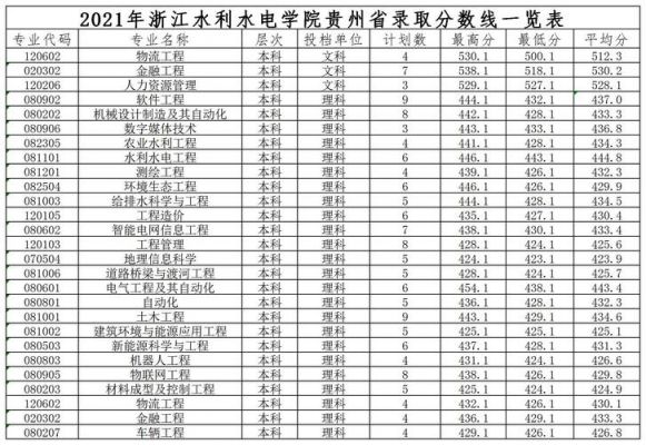 浙江水利水电专科学校分数（浙江水利水电学院专科分数）-图2