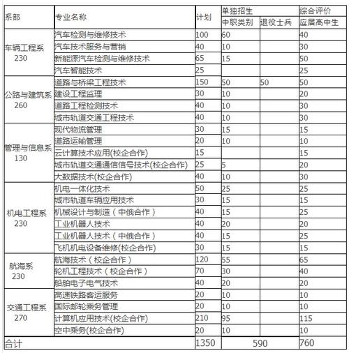 山东交通职业学院专硕（山东交通职业学院专硕招生简章）-图3