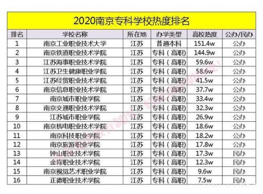 南京好一点的专科学校（南京好的专科学校排名）