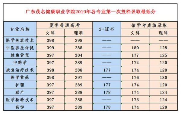 健康管理专业学校（健康管理专业学校排名）-图3